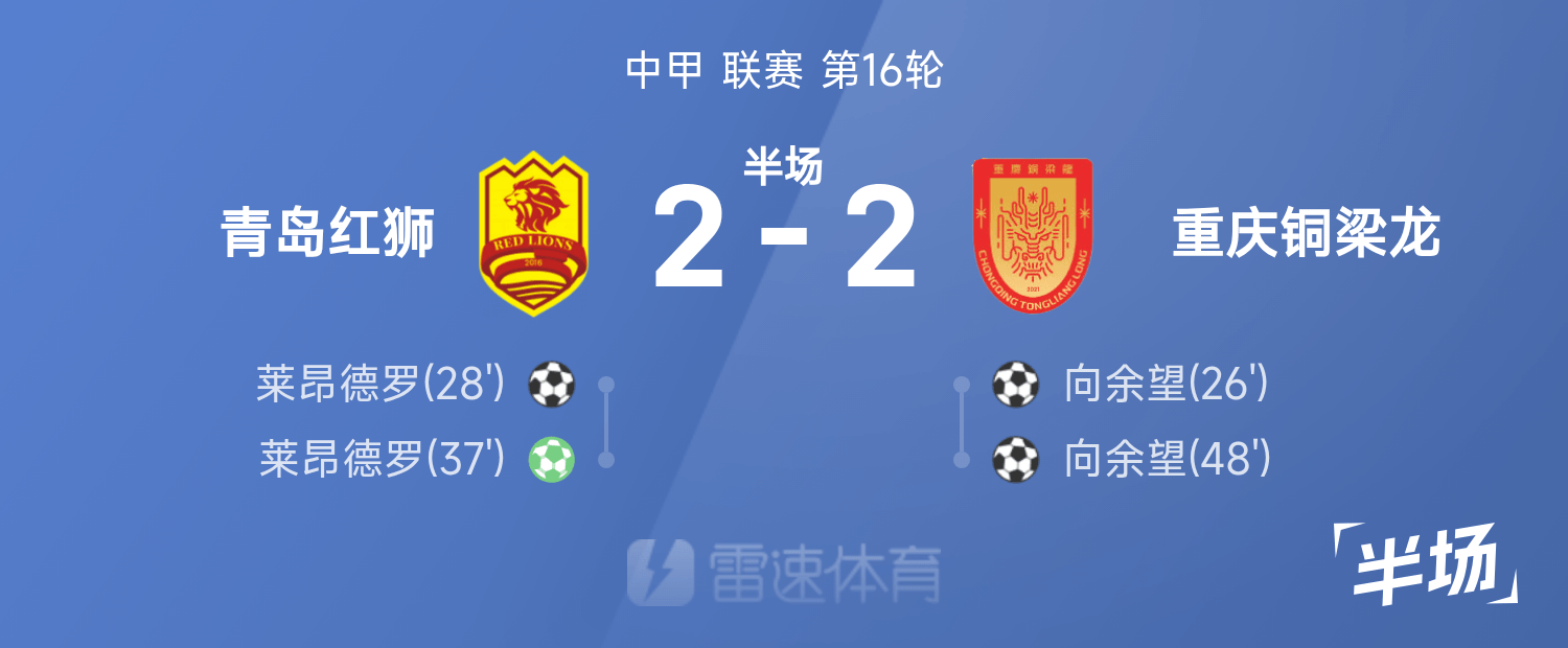 中甲半场:莱昂德罗梅开二度,向余望破门,青岛红狮2-2重庆铜梁龙