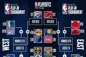 世俱杯买球-最新排名:雷霆62胜 湖人西部第四 太阳走远了?76人提前钓鱼