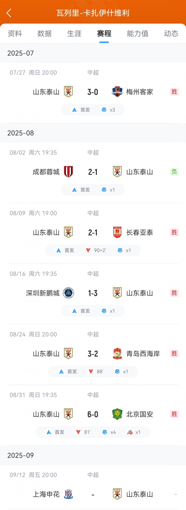 瓦神！瓦科连续7轮破门总计打入13球，含1次大四喜1次帽子戏法！