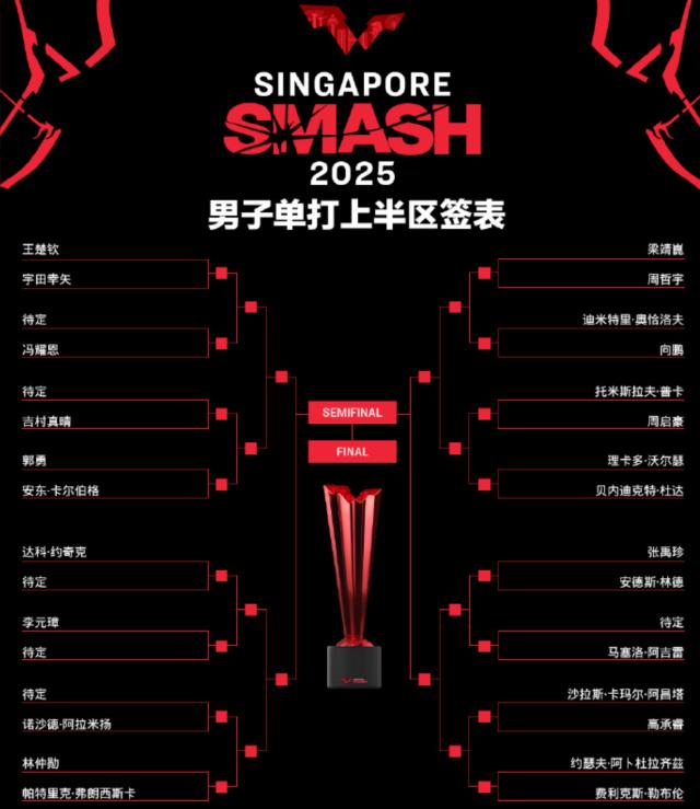 世俱杯赛程-新加坡大满贯签表出炉 王楚钦孙颖莎夺冠概率多大