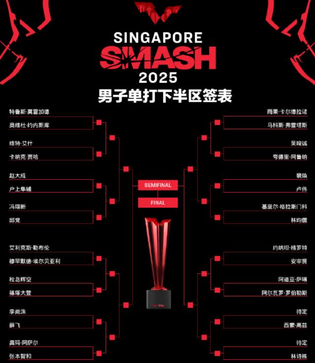 世俱杯赛程-新加坡大满贯签表出炉 王楚钦孙颖莎夺冠概率多大