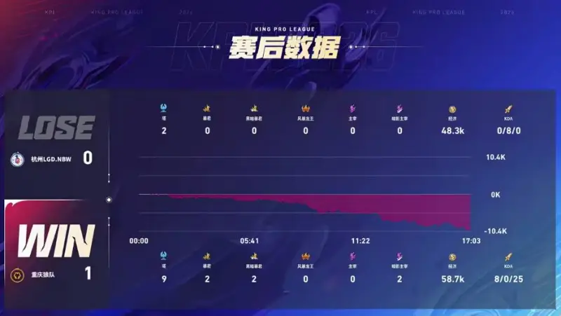 世俱杯买球-WOL 1-0 LGD：清皖轮换效果显著，小落惨遭针对狼队首局大捷